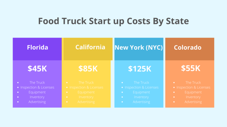 How Much To Open Food Truck